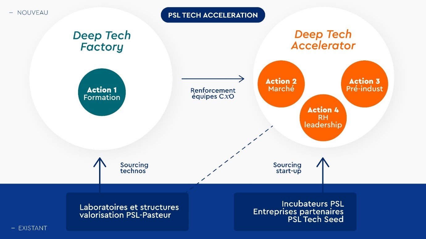 Deep tech factory et deep tech accelerator